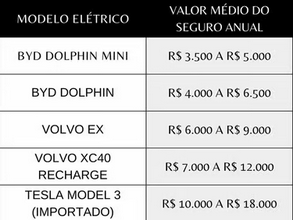 Comparativo das medias de preço anuais de seguro para carro elétrico.