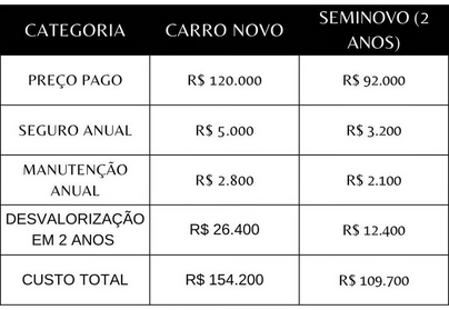 Tabela Comparativa Real (exemplo de carro de R$ 120 mil)