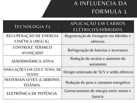 Tabela comparativa das tecnologia dos carros elétricos herdadas da fórmula 1.
